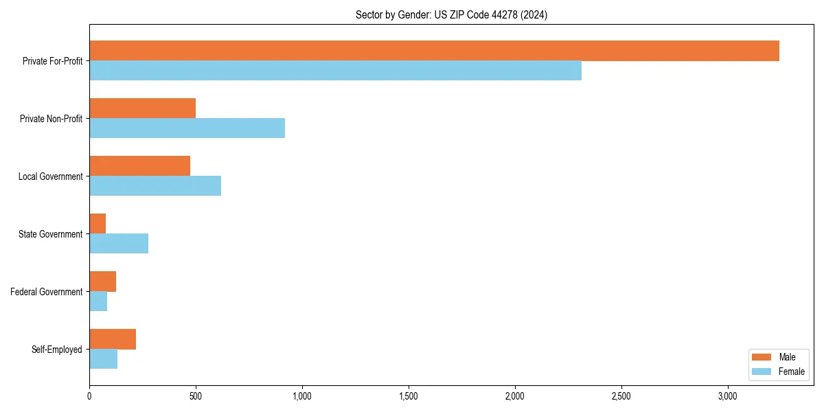 Employment sector breakdown by gender in 