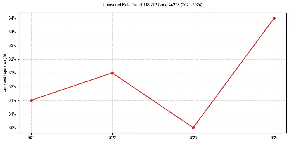 Uninsured trend chart for US ZIP Code 44278