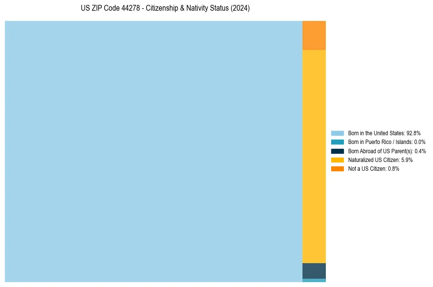 Nativity Treemap for 