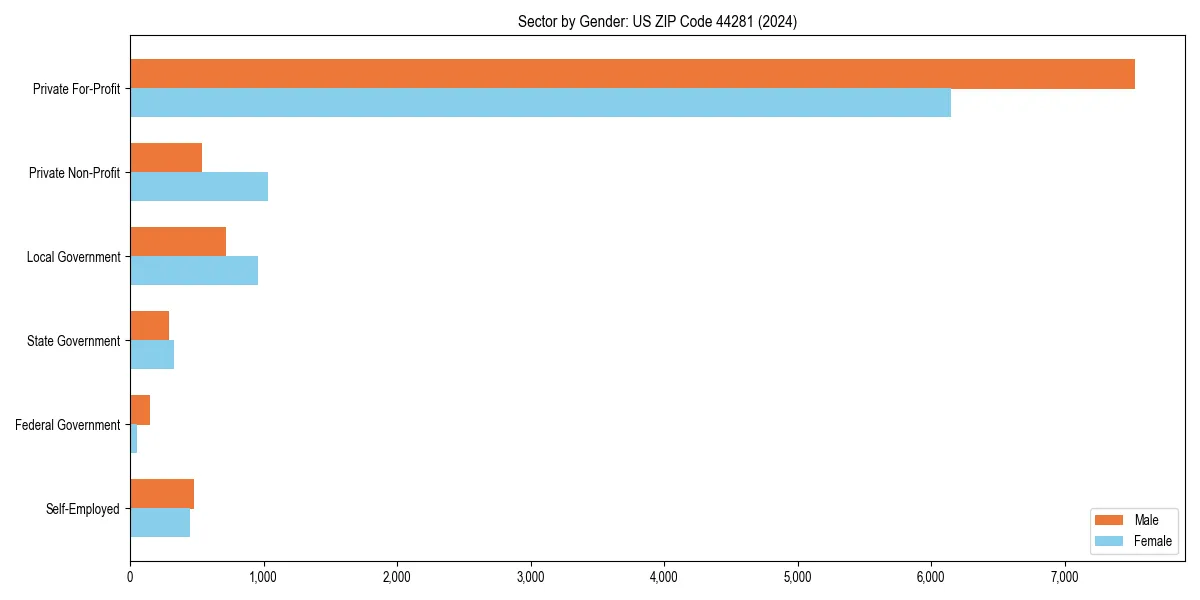 Employment sector breakdown by gender in 