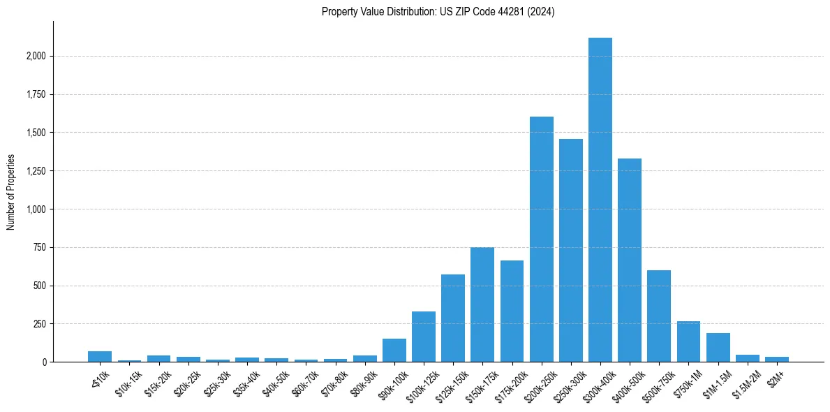 Value Distribution for 