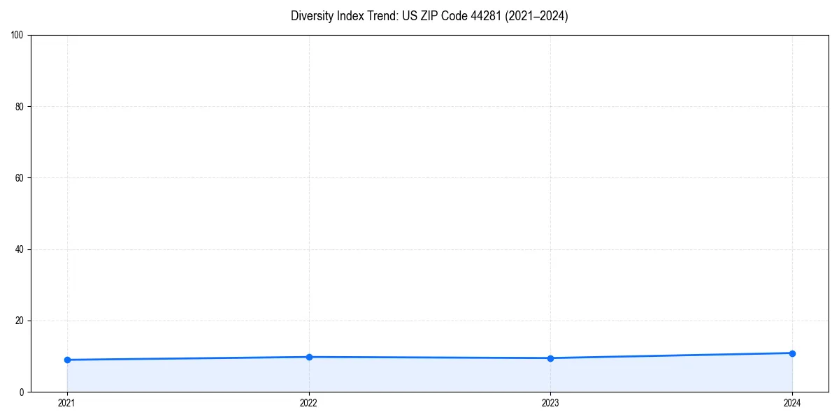 Line chart showing diversity index trends for 