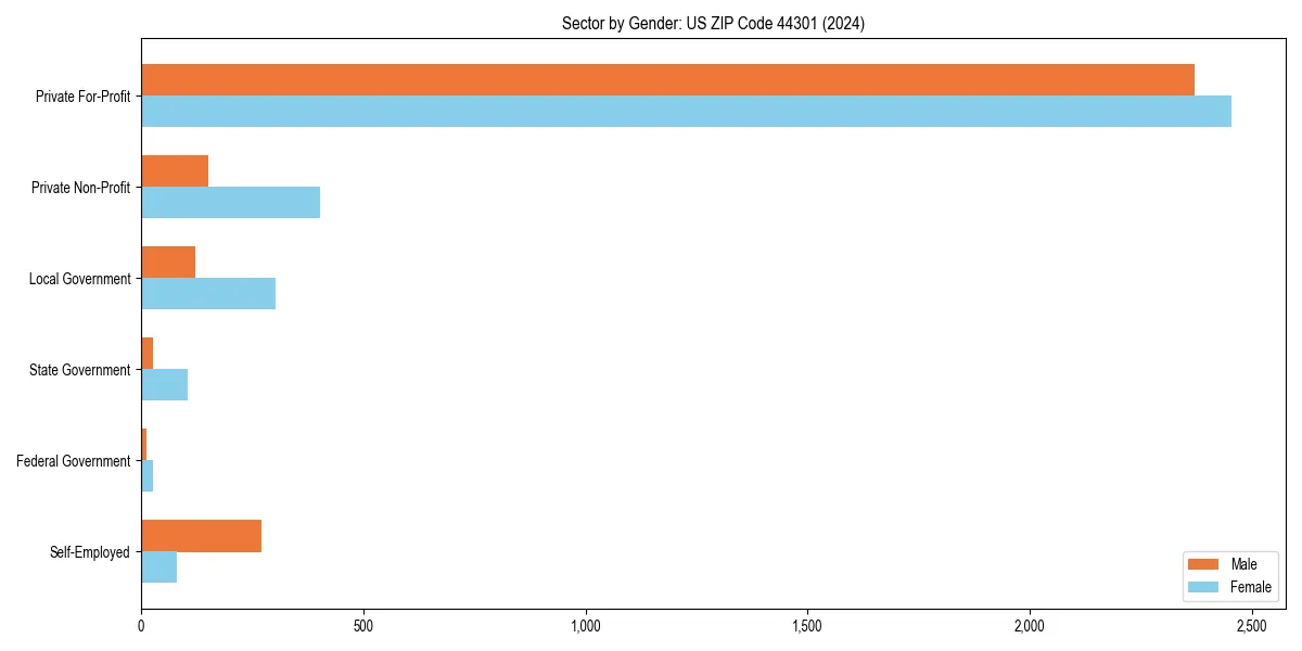 Employment sector breakdown by gender in 