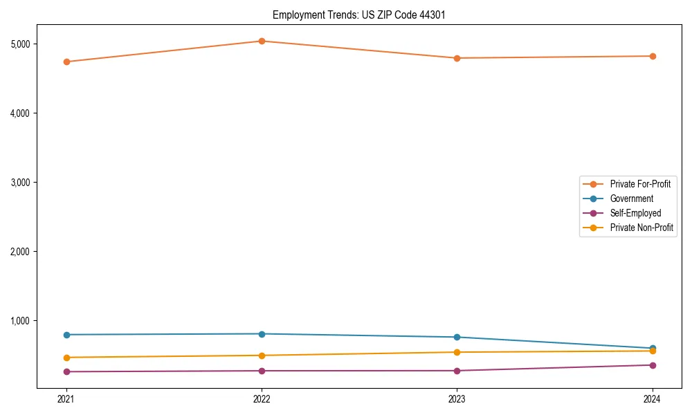 Long-term employment trends in 