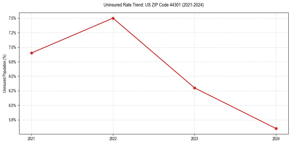 Uninsured trend chart for US ZIP Code 44301
