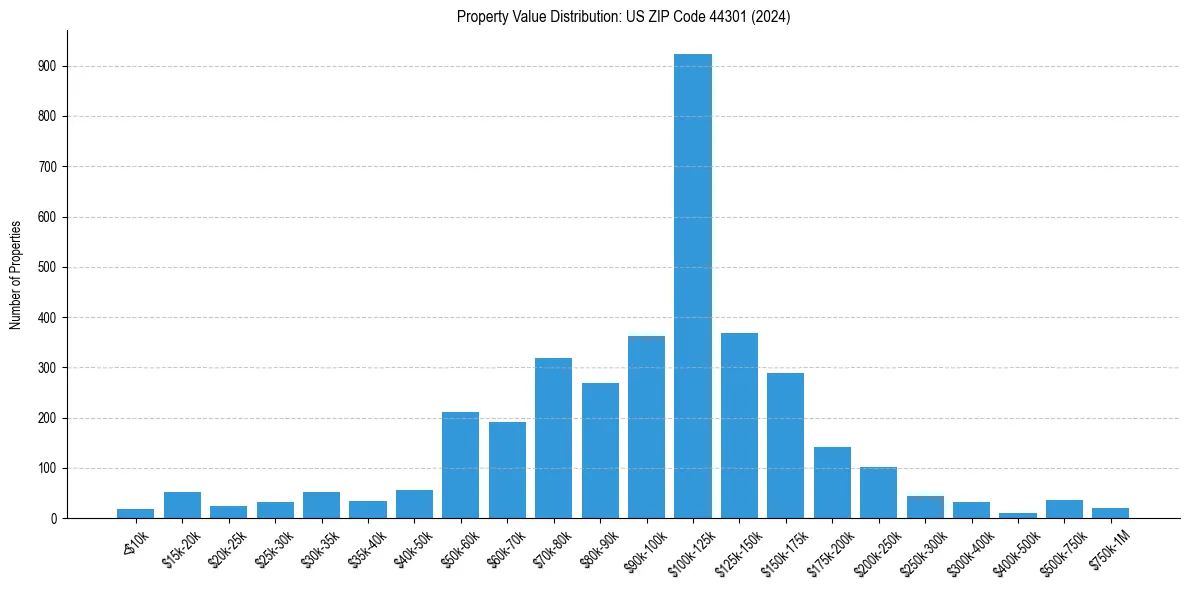 Value Distribution for 