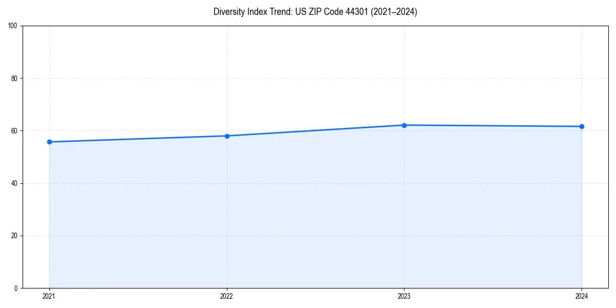 Line chart showing diversity index trends for 