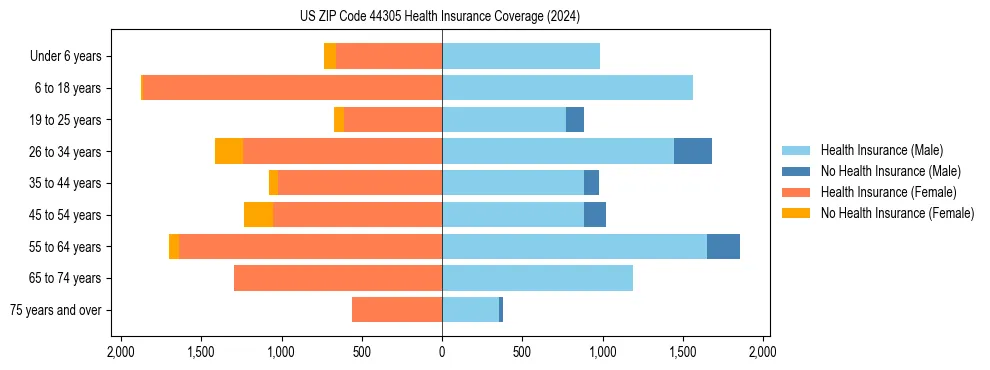 Health insurance pyramid for US ZIP Code 44305