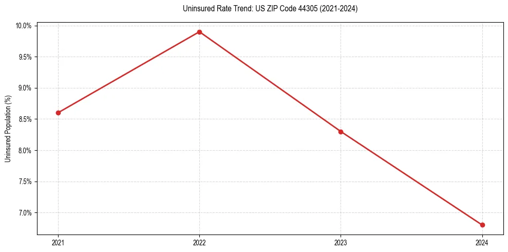 Uninsured trend chart for US ZIP Code 44305