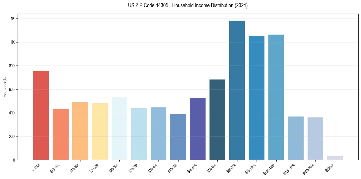 Income Distribution for 