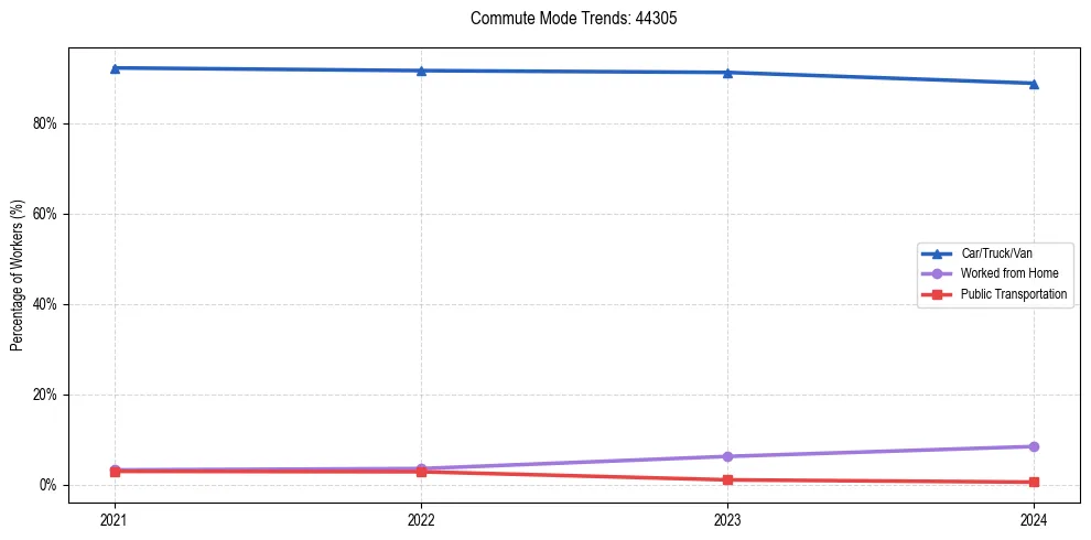 Transportation trends in US ZIP Code 44305