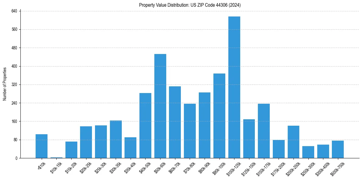Value Distribution for 