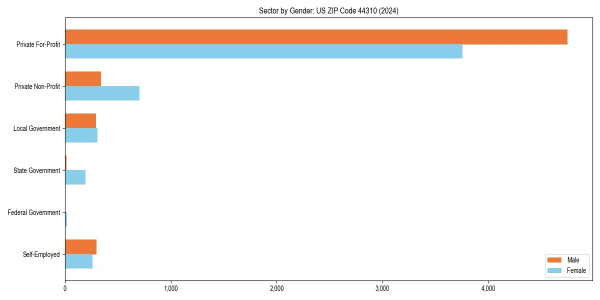 Employment sector breakdown by gender in 