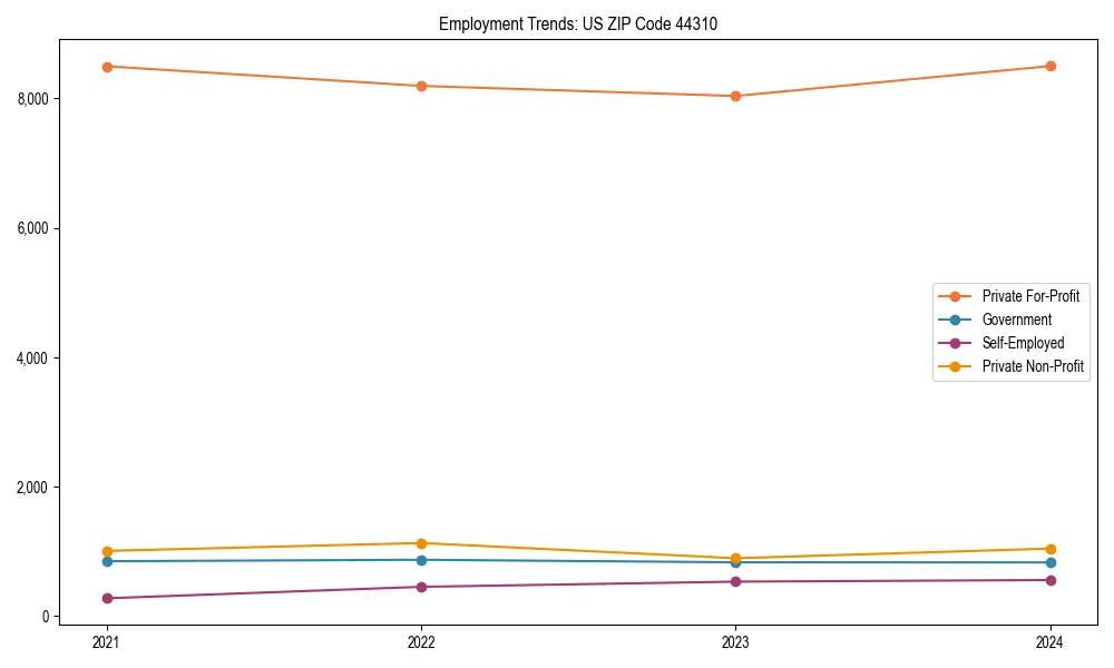 Long-term employment trends in 