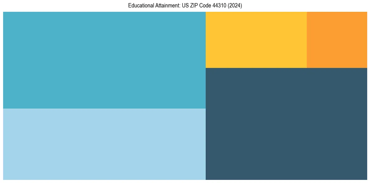 Education Treemap for  in 2024