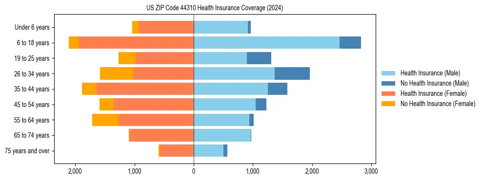 Health insurance pyramid for US ZIP Code 44310