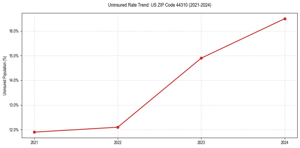 Uninsured trend chart for US ZIP Code 44310