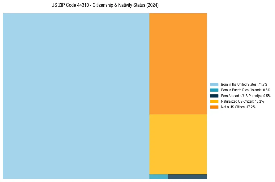 Nativity Treemap for 