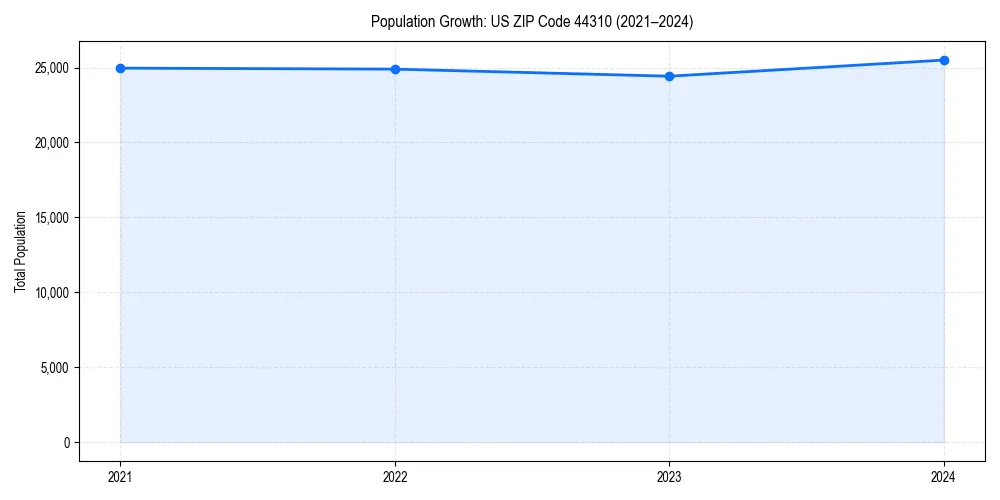 Population trends in 