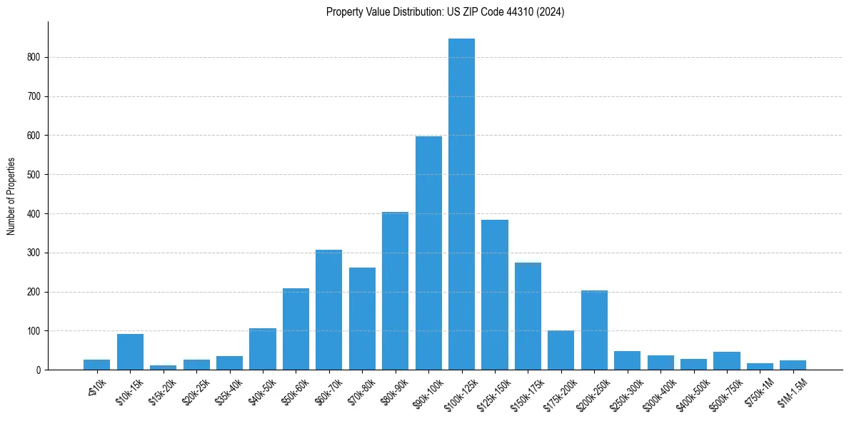 Value Distribution for 