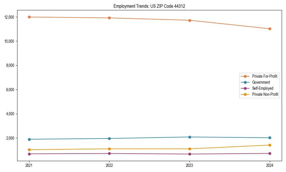 Long-term employment trends in 