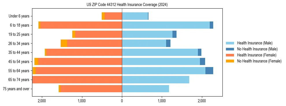 Health insurance pyramid for US ZIP Code 44312