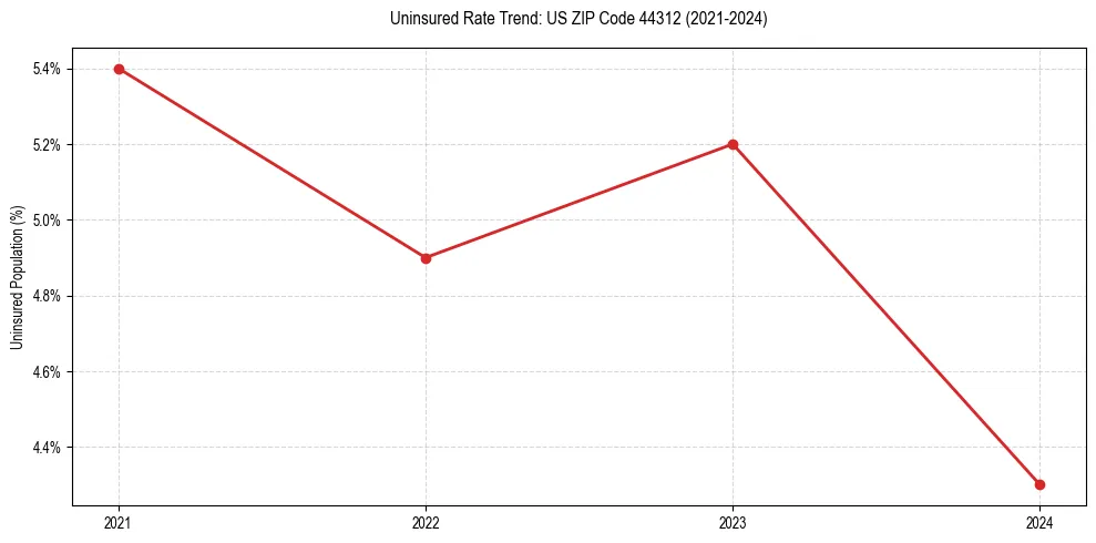 Uninsured trend chart for US ZIP Code 44312