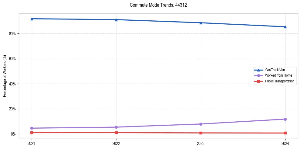 Transportation trends in US ZIP Code 44312