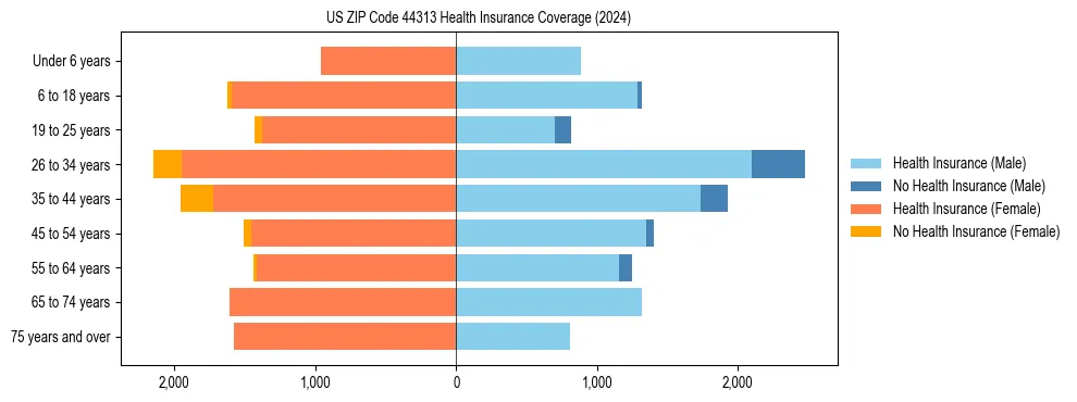 Health insurance pyramid for US ZIP Code 44313