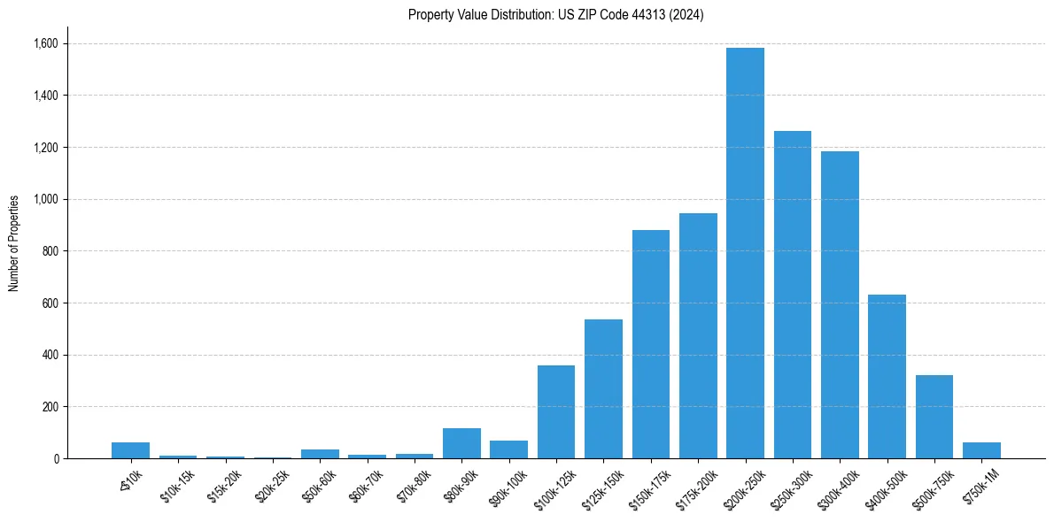 Value Distribution for 