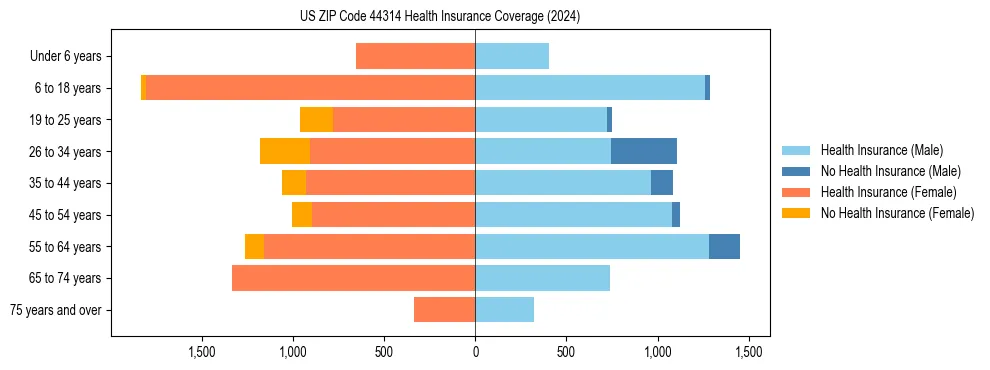 Health insurance pyramid for US ZIP Code 44314