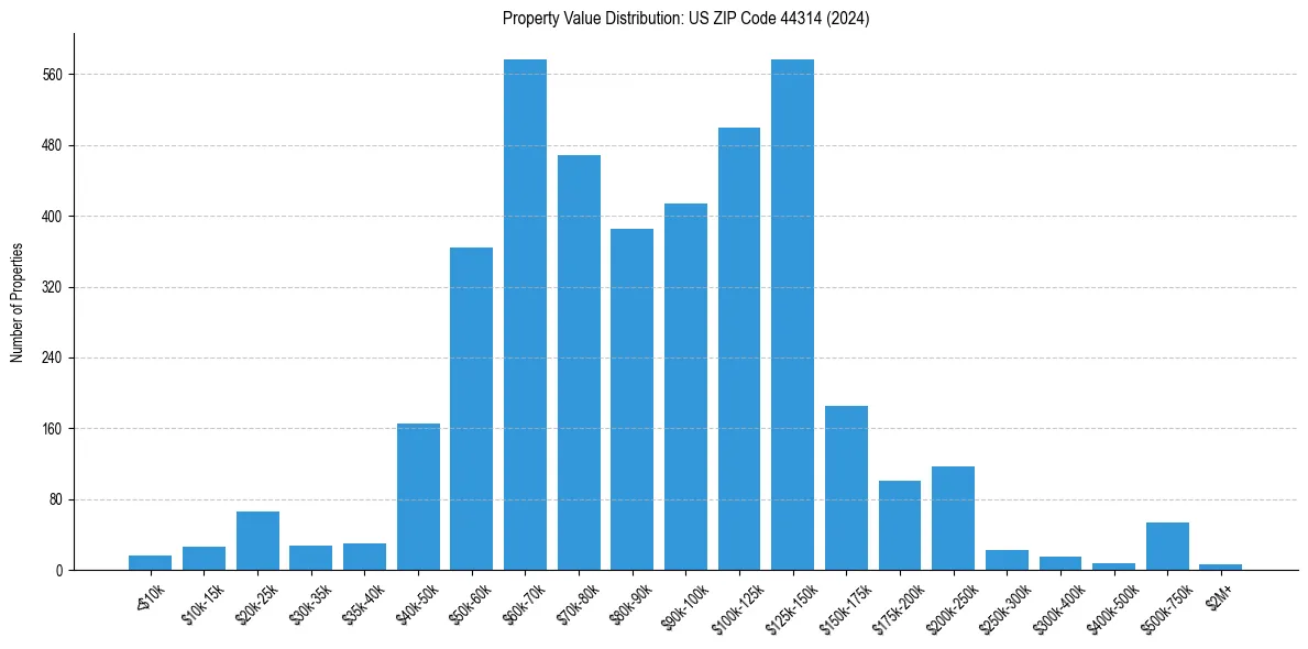 Value Distribution for 