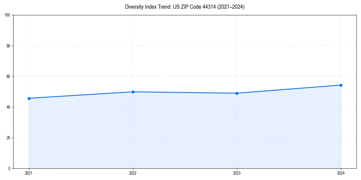 Line chart showing diversity index trends for 