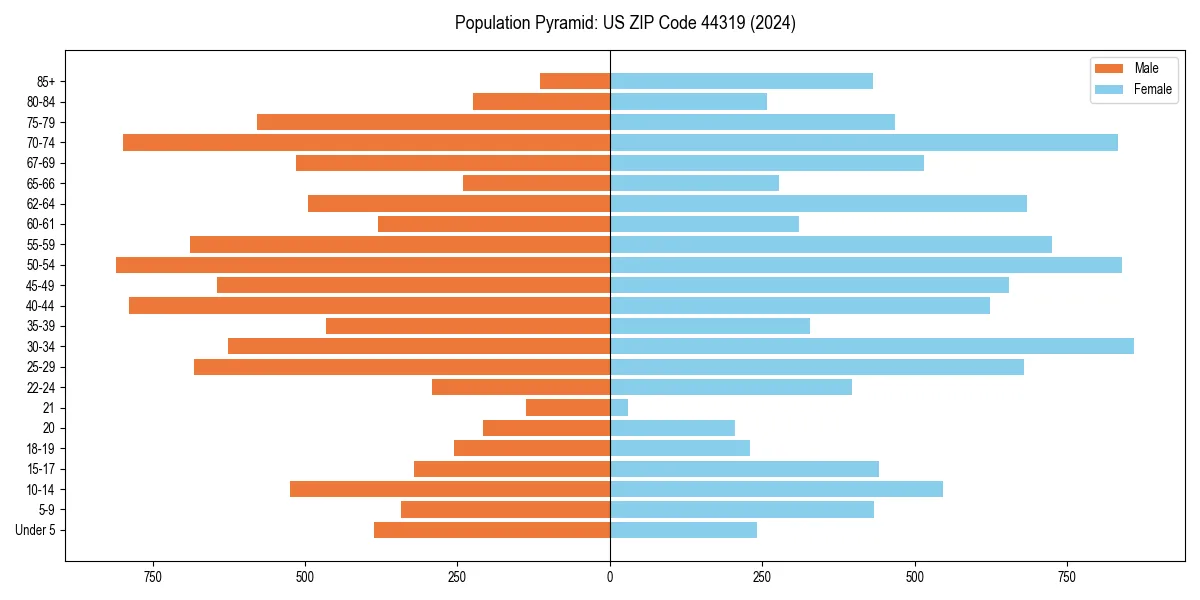 Population pyramid for 