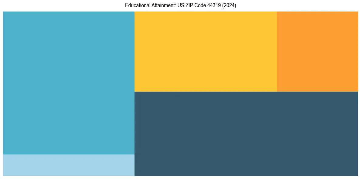 Education Treemap for  in 2024