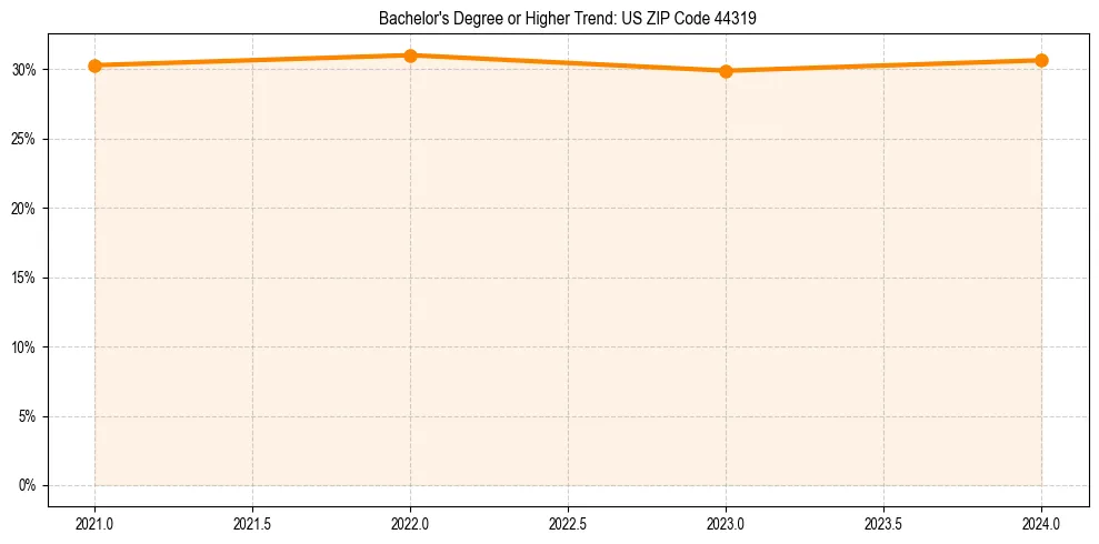 Trend chart showing bachelor degree growth in 