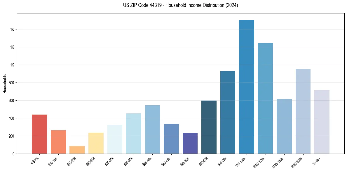Income Distribution for 