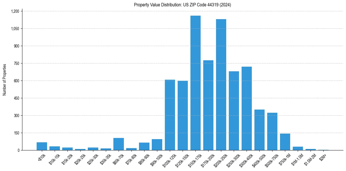 Value Distribution for 