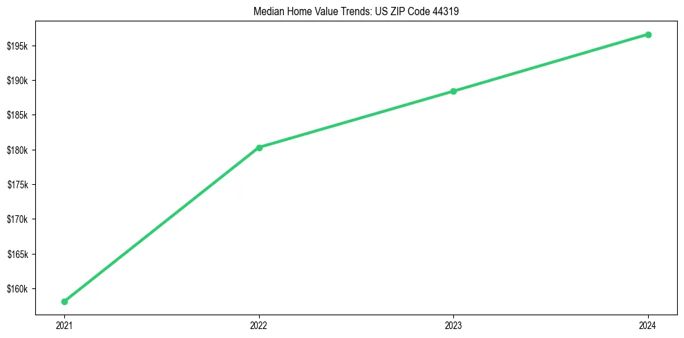 Median property value trends in 