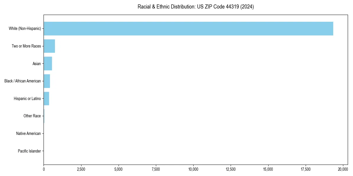 Bar chart showing racial distribution in  for 2024
