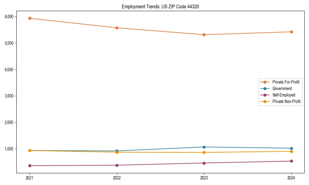 Long-term employment trends in 