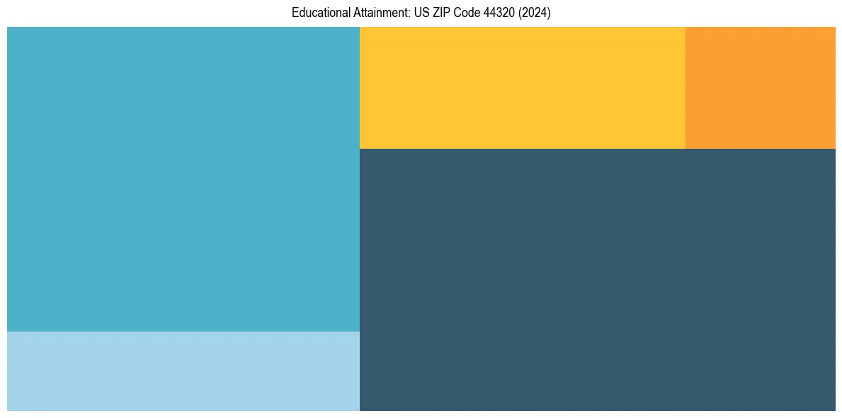 Education Treemap for  in 2024