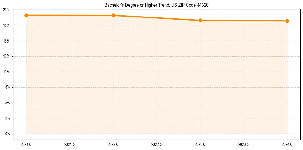 Trend chart showing bachelor degree growth in 