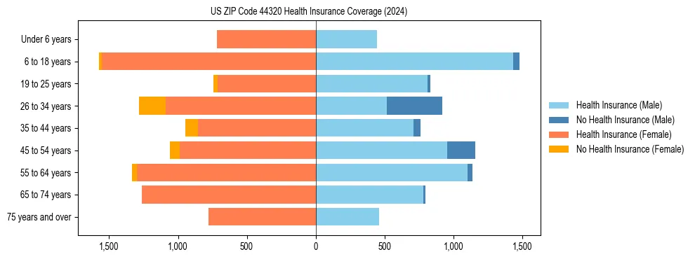 Health insurance pyramid for US ZIP Code 44320