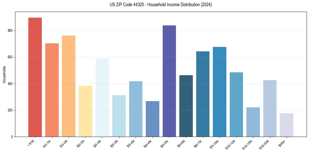Income Distribution for 
