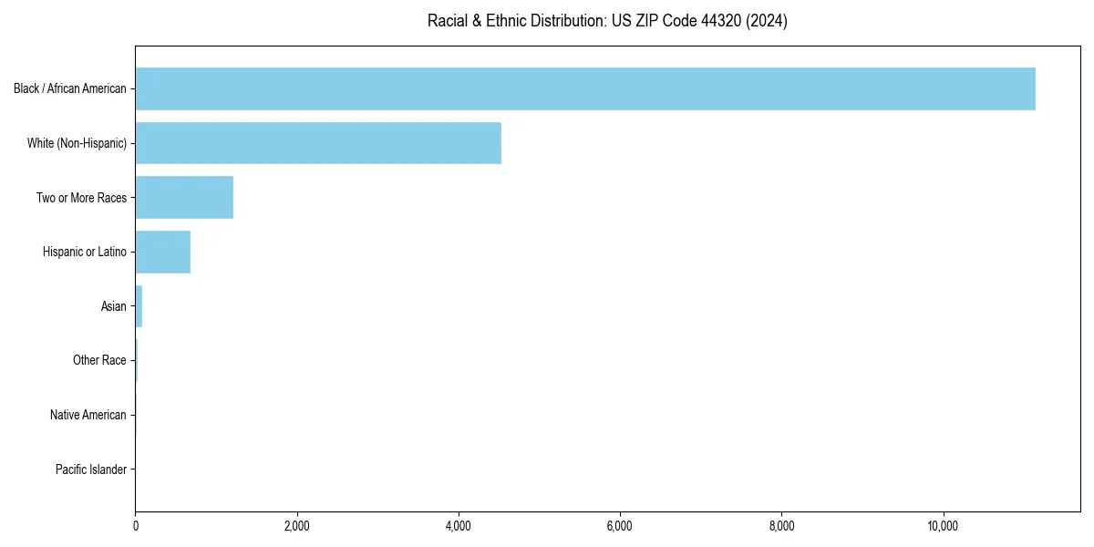 Bar chart showing racial distribution in  for 2024