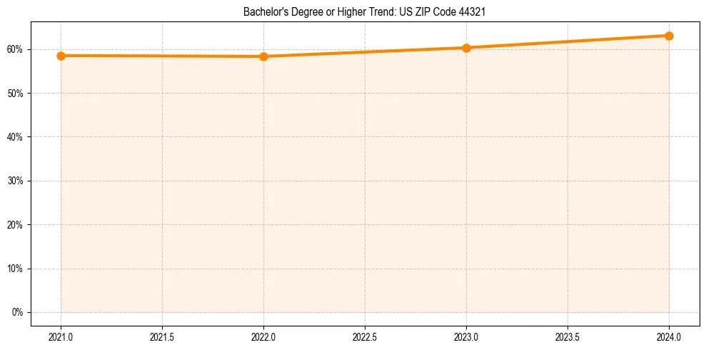 Trend chart showing bachelor degree growth in 