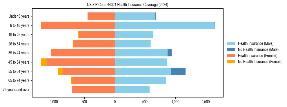 Health insurance pyramid for US ZIP Code 44321