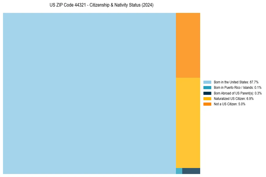Nativity Treemap for 