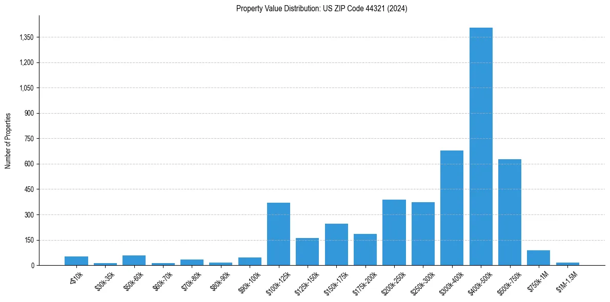 Value Distribution for 